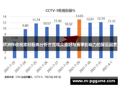 欧洲杯收视率创新高分析各国观众喜好与赛事影响力的背后因素