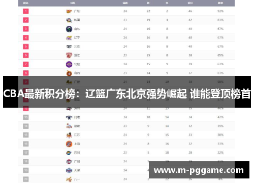 CBA最新积分榜：辽篮广东北京强势崛起 谁能登顶榜首